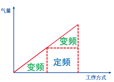 定频+变频控制逻辑